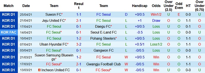 Nhận định FC Seoul vs Seongnam, 17h30 ngày 30/4 - Ảnh 2