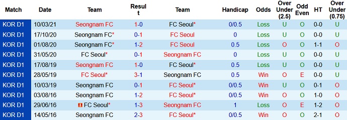 Nhận định FC Seoul vs Seongnam, 17h30 ngày 30/4 - Ảnh 3