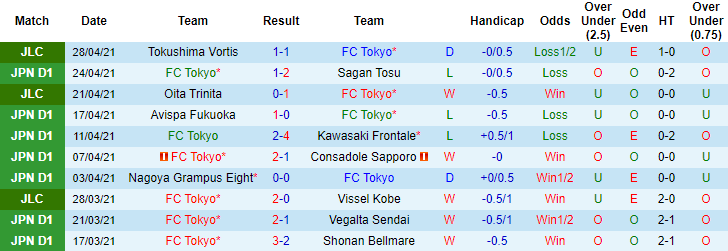 Nhận định FC Tokyo vs Yokohama F Marinos, 12h ngày 1/5 - Ảnh 1