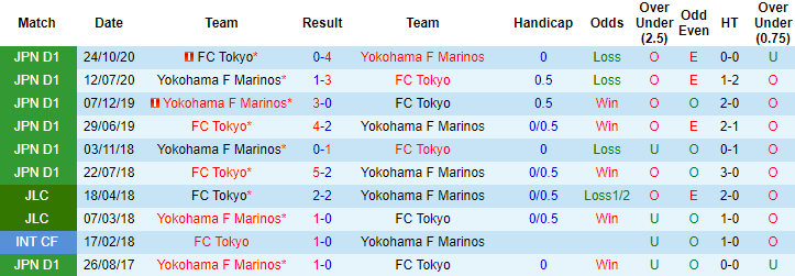 Nhận định FC Tokyo vs Yokohama F Marinos, 12h ngày 1/5 - Ảnh 3