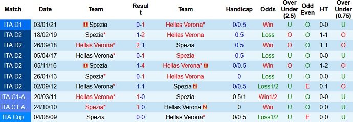 Nhận định Hellas Verona vs Spezia, 20h00 ngày 1/5 - Ảnh 4