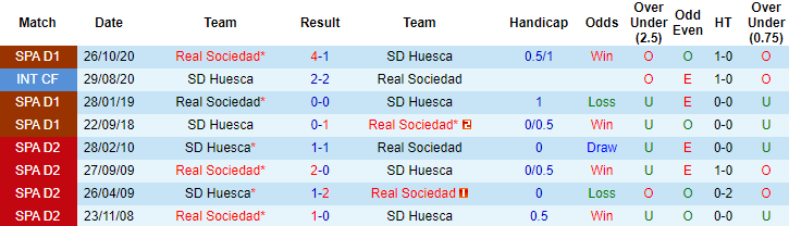 Nhận định Huesca vs Sociedad, 23h30 ngày 1/5 - Ảnh 3