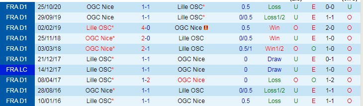 Nhận định Lille vs Nice, 2h00 ngày 2/5 - Ảnh 3