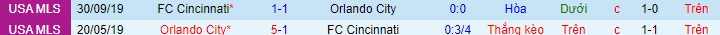 Nhận định Orlando City vs Cincinnati, 6h30 ngày 2/5 - Ảnh 3