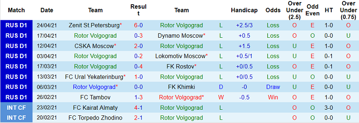 Nhận định Rotor Volgograd vs Akhmat Groznyi, 18h ngày 1/5 - Ảnh 3
