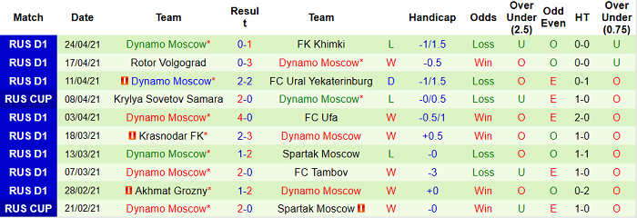 Nhận định Rubin Kazan vs Dynamo Moscow, 18h ngày 1/5 - Ảnh 2