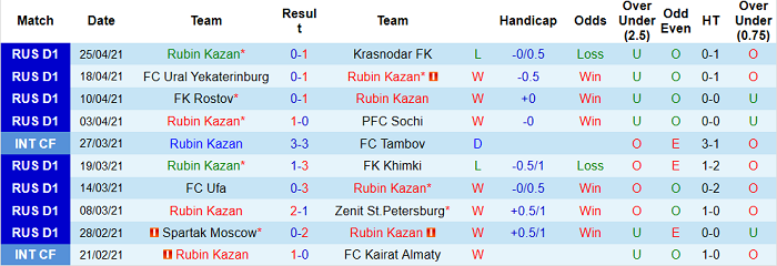 Nhận định Rubin Kazan vs Dynamo Moscow, 18h ngày 1/5 - Ảnh 3