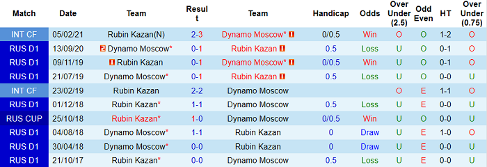 Nhận định Rubin Kazan vs Dynamo Moscow, 18h ngày 1/5 - Ảnh 5