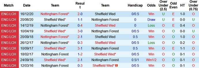 Nhận định Sheffield Wed vs Nottingham Forest, 18h30 ngày 1/5 - Ảnh 4