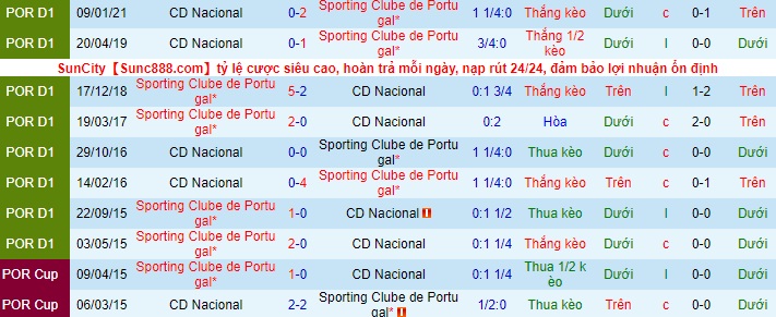 Nhận định Sporting Lisbon vs Nacional, 2h30 ngày 2/5 - Ảnh 3