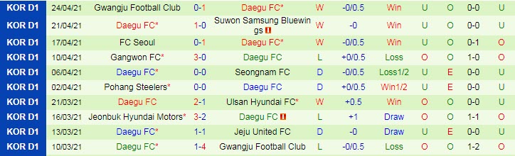 Nhận định Suwon vs Daegu, 12h00 ngày 1/5 - Ảnh 2