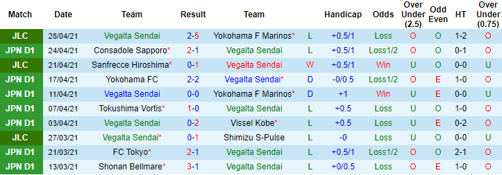 Nhận định Vegalta Sendai vs Kashiwa Reysol, 12h ngày 1/5 - Ảnh 1