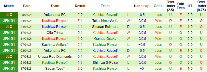 Nhận định Vegalta Sendai vs Kashiwa Reysol, 12h ngày 1/5 - Ảnh 2