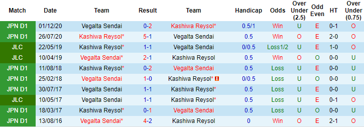 Nhận định Vegalta Sendai vs Kashiwa Reysol, 12h ngày 1/5 - Ảnh 3