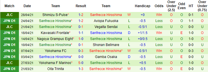 Nhận định Vissel Kobe vs Sanfrecce Hiroshima, 13h ngày 1/5 - Ảnh 2