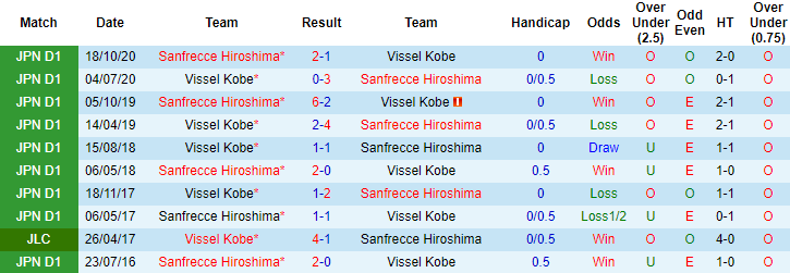 Nhận định Vissel Kobe vs Sanfrecce Hiroshima, 13h ngày 1/5 - Ảnh 3