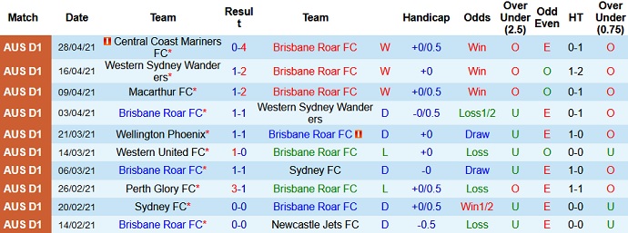 Nhận định Brisbane Roar vs Wellington Phoenix, 14h05 ngày 1/5 - Ảnh 2