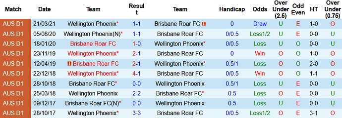 Nhận định Brisbane Roar vs Wellington Phoenix, 14h05 ngày 1/5 - Ảnh 3