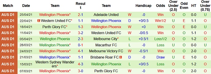 Nhận định Brisbane Roar vs Wellington Phoenix, 14h05 ngày 1/5 - Ảnh 4