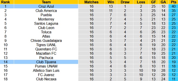 Nhận định Cruz Azul vs Club Tijuana, 7h00 ngày 2/5 - Ảnh 1