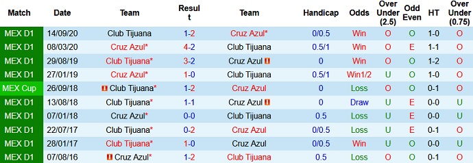 Nhận định Cruz Azul vs Club Tijuana, 7h00 ngày 2/5 - Ảnh 3