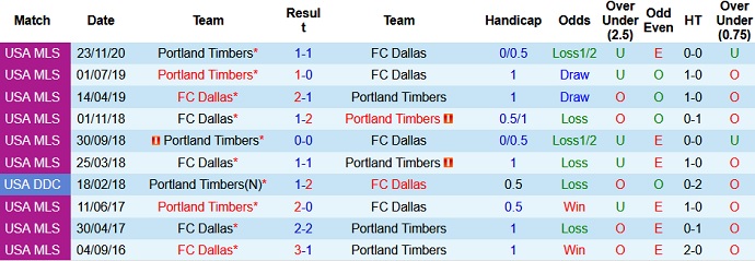 Nhận định FC Dallas vs Portland Timbers, 7h00 ngày 2/5 - Ảnh 4
