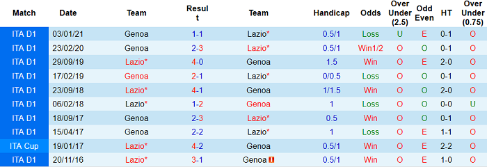 Nhận định Lazio vs Genoa, 17h30 ngày 2/5 - Ảnh 4