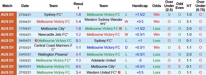 Nhận định Melbourne Victory vs Central Coast Mariners, 13h05 ngày 2/5 - Ảnh 2