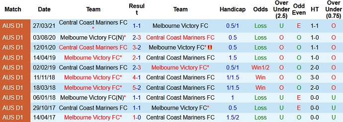 Nhận định Melbourne Victory vs Central Coast Mariners, 13h05 ngày 2/5 - Ảnh 3