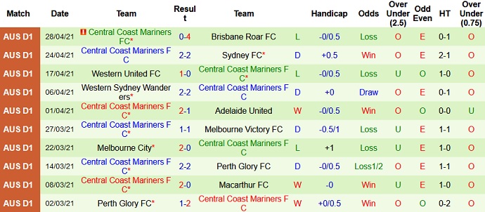 Nhận định Melbourne Victory vs Central Coast Mariners, 13h05 ngày 2/5 - Ảnh 4