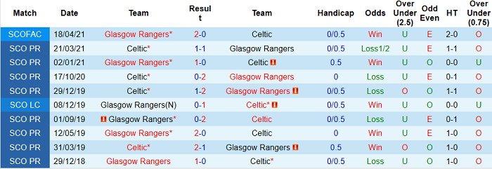 Nhận định Rangers vs Celtic, 18h ngày 2/5 - Ảnh 4