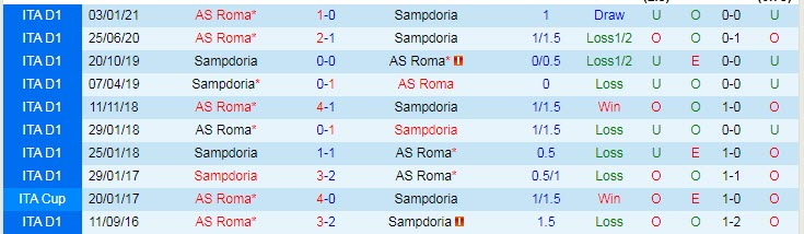 Nhận định Sampdoria vs Roma, 1h45 ngày 3/5 - Ảnh 3