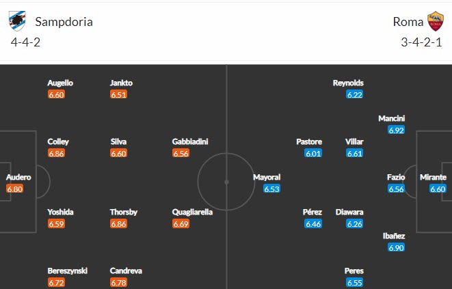 Nhận định Sampdoria vs Roma, 1h45 ngày 3/5 - Ảnh 4