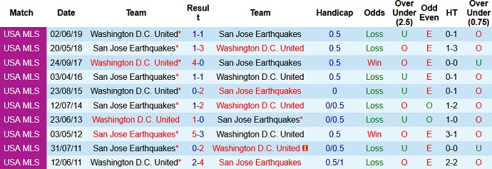 Nhận định San Jose Earthquake vs DC United, 10h00 ngày 2/5 - Ảnh 4