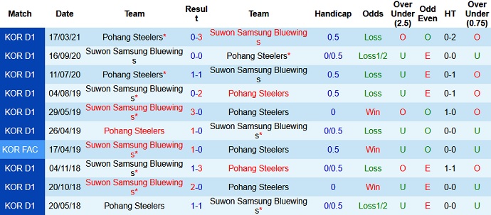 Nhận định Suwon Bluewings vs Pohang Steelers, 14h30 ngày 1/5 - Ảnh 3