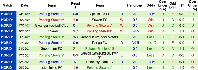 Nhận định Suwon Bluewings vs Pohang Steelers, 14h30 ngày 1/5 - Ảnh 4