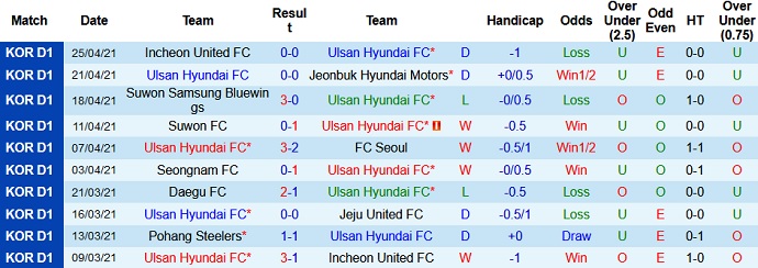 Nhận định Ulsan Hyundai vs Gwangju FC, 17h00 ngày 1/5 - Ảnh 2