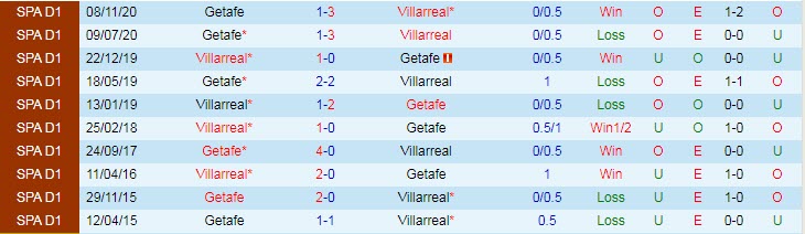 Nhận định Villarreal vs Getafe, 21h15 ngày 2/5 - Ảnh 3