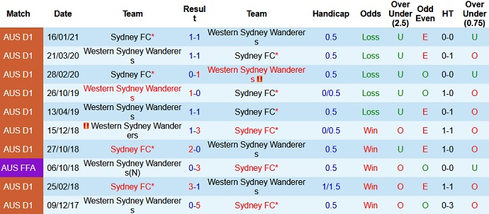 Nhận định Western Sydney vs Sydney FC, 16h10 ngày 1/5 - Ảnh 3