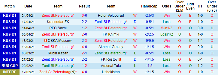 Soi kèo phạt góc/ tài xỉu hôm nay 2/5: Zenit vs Lokomotiv - Ảnh 1