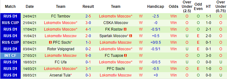 Soi kèo phạt góc/ tài xỉu hôm nay 2/5: Zenit vs Lokomotiv - Ảnh 2