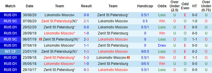 Soi kèo phạt góc/ tài xỉu hôm nay 2/5: Zenit vs Lokomotiv - Ảnh 3