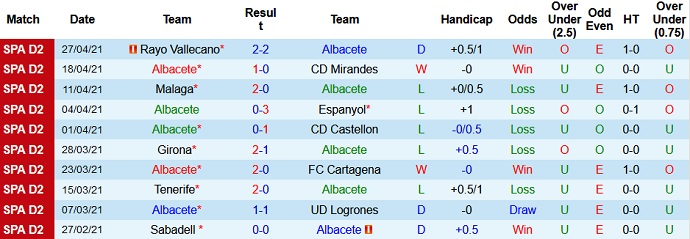 Nhận định Albacete vs Alcorcón, 2h00 ngày 4/5 - Ảnh 2