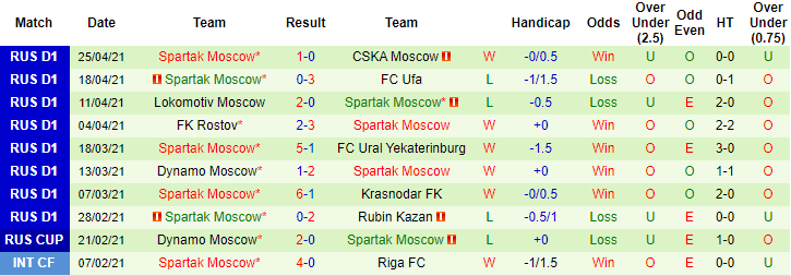 Nhận định Arsenal Tula vs Spartak, 20h30 ngày 3/5 - Ảnh 2