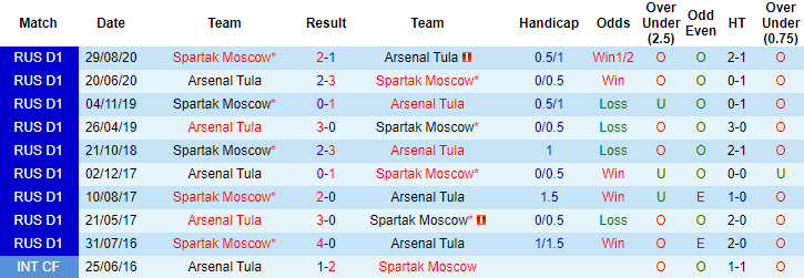 Nhận định Arsenal Tula vs Spartak, 20h30 ngày 3/5 - Ảnh 3