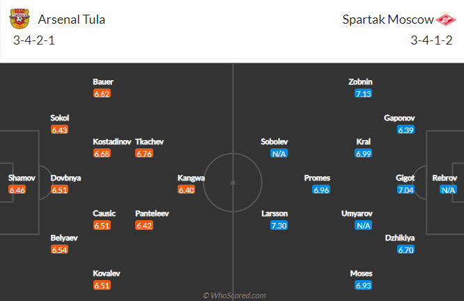 Nhận định Arsenal Tula vs Spartak, 20h30 ngày 3/5 - Ảnh 4