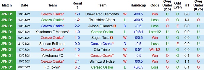 Nhận định Cerezo Osaka vs Gamba Osaka, 13h00 ngày 2/5 - Ảnh 2