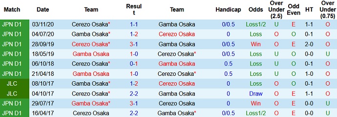 Nhận định Cerezo Osaka vs Gamba Osaka, 13h00 ngày 2/5 - Ảnh 3