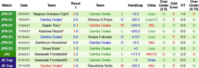Nhận định Cerezo Osaka vs Gamba Osaka, 13h00 ngày 2/5 - Ảnh 4