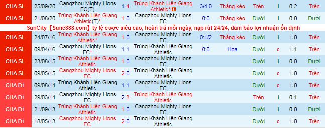 Nhận định Chongqing Lifan vs Cangzhou Mighty Lions, 19h ngày 3/5 - Ảnh 1